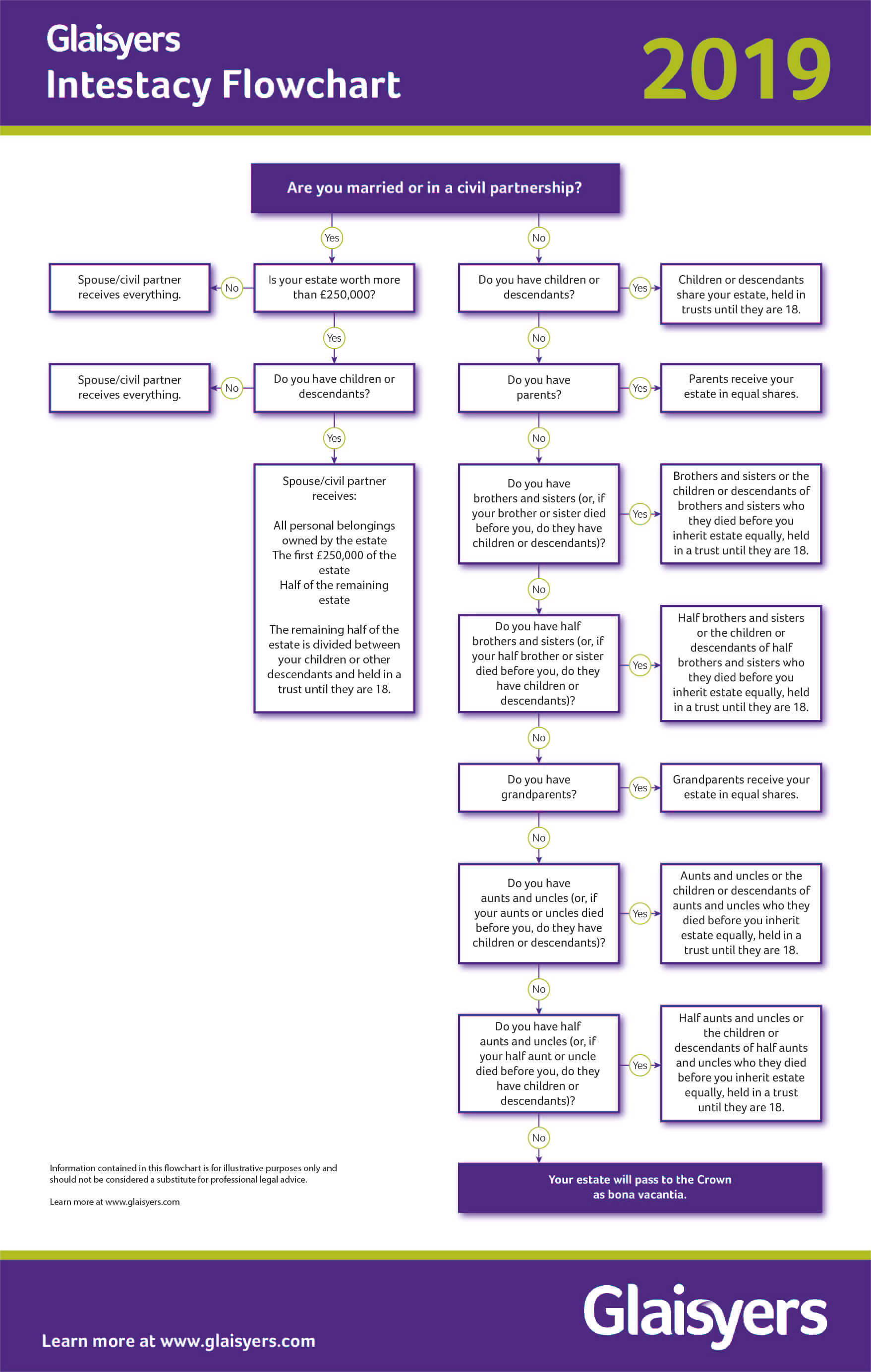 Intestacy Rules Chart